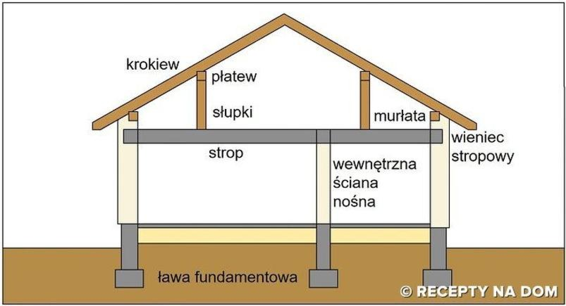 Ile kosztuje 1 m² stropu żelbetowego? Cena materiałów i robocizny