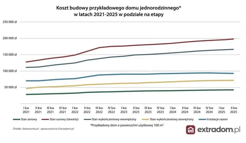 Jakie są koszty realizacji projektu zamiennego domu jednorodzinnego?