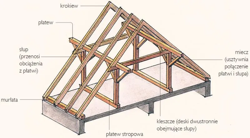 Budowa dachu