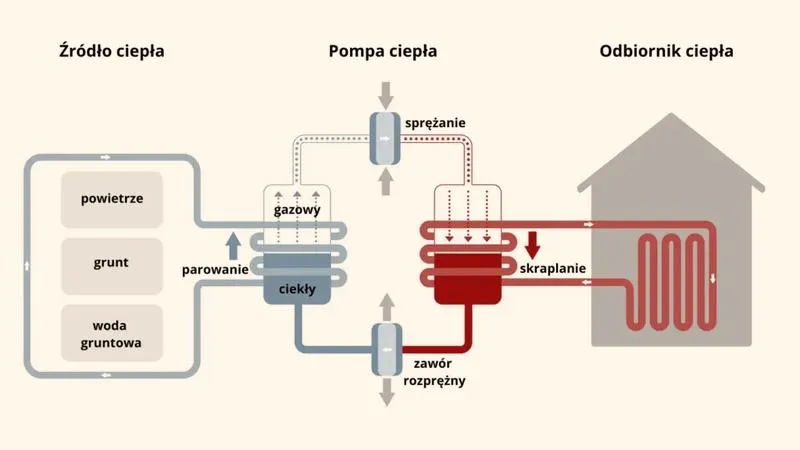 Efektywność energetyczna pompy ciepła