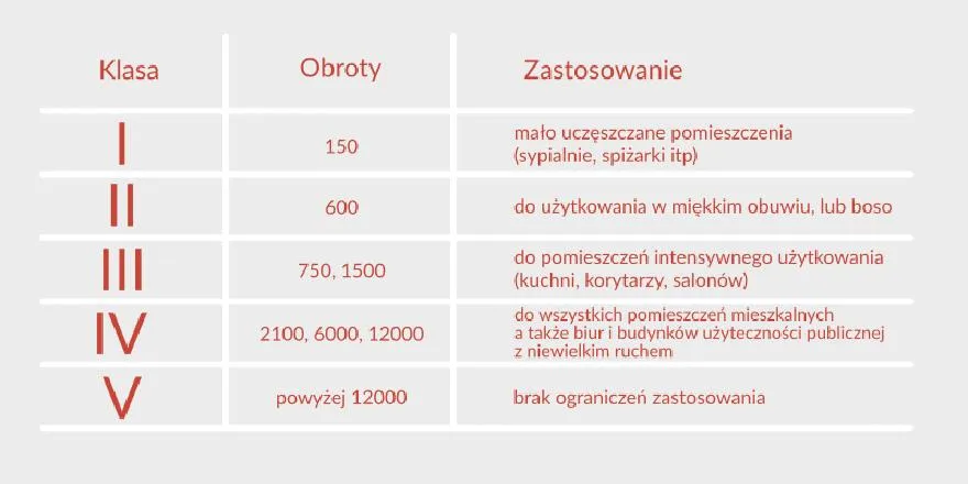 Klasa ścieralności paneli