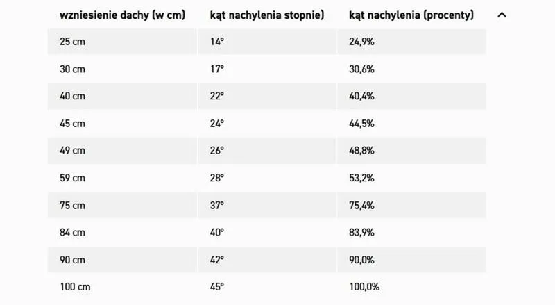 Pomiar nachylenia dachu