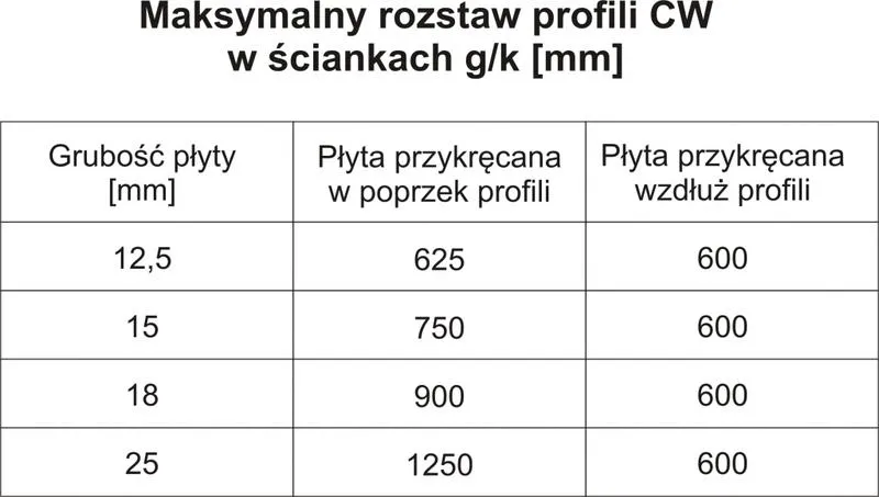 Przygotowanie płyt gk